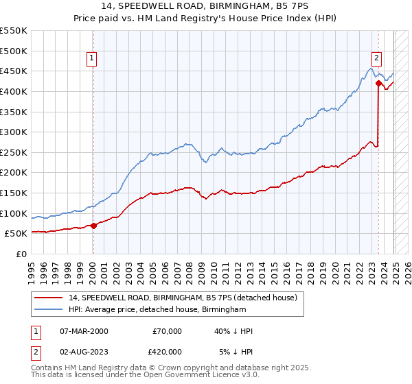 14, SPEEDWELL ROAD, BIRMINGHAM, B5 7PS: Price paid vs HM Land Registry's House Price Index