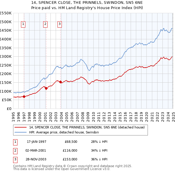 14, SPENCER CLOSE, THE PRINNELS, SWINDON, SN5 6NE: Price paid vs HM Land Registry's House Price Index