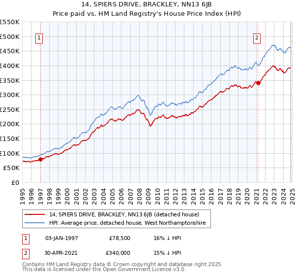 14, SPIERS DRIVE, BRACKLEY, NN13 6JB: Price paid vs HM Land Registry's House Price Index