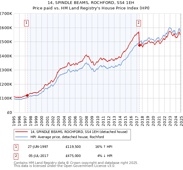 14, SPINDLE BEAMS, ROCHFORD, SS4 1EH: Price paid vs HM Land Registry's House Price Index