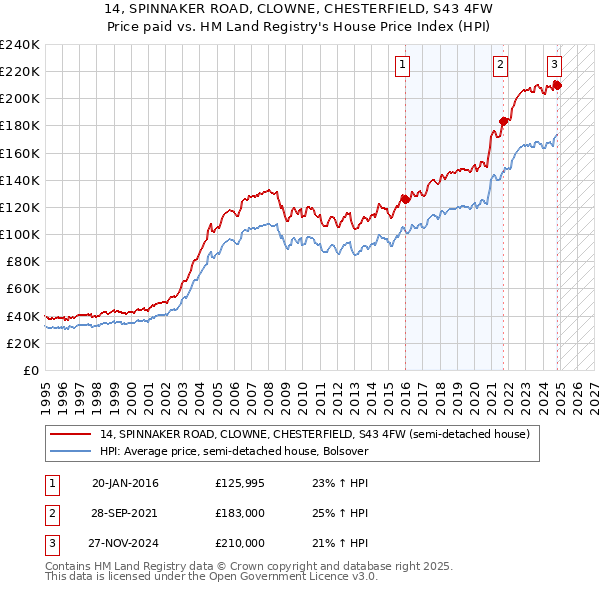 14, SPINNAKER ROAD, CLOWNE, CHESTERFIELD, S43 4FW: Price paid vs HM Land Registry's House Price Index