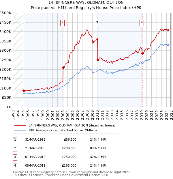 14, SPINNERS WAY, OLDHAM, OL4 2QN: Price paid vs HM Land Registry's House Price Index