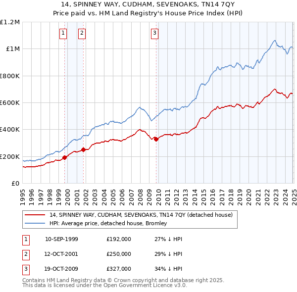 14, SPINNEY WAY, CUDHAM, SEVENOAKS, TN14 7QY: Price paid vs HM Land Registry's House Price Index