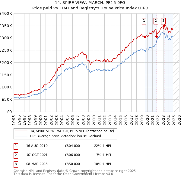 14, SPIRE VIEW, MARCH, PE15 9FG: Price paid vs HM Land Registry's House Price Index