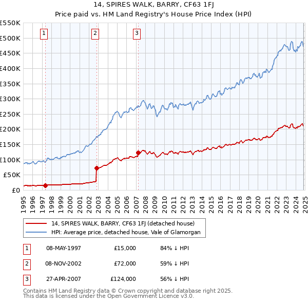 14, SPIRES WALK, BARRY, CF63 1FJ: Price paid vs HM Land Registry's House Price Index