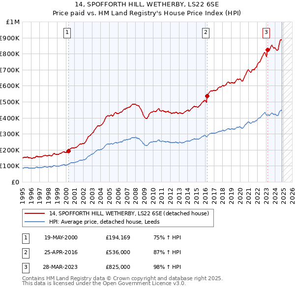 14, SPOFFORTH HILL, WETHERBY, LS22 6SE: Price paid vs HM Land Registry's House Price Index