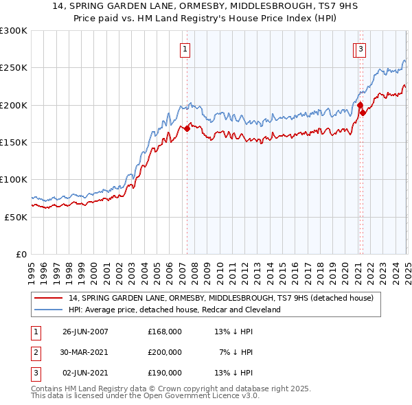 14, SPRING GARDEN LANE, ORMESBY, MIDDLESBROUGH, TS7 9HS: Price paid vs HM Land Registry's House Price Index