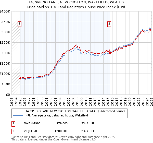 14, SPRING LANE, NEW CROFTON, WAKEFIELD, WF4 1JS: Price paid vs HM Land Registry's House Price Index