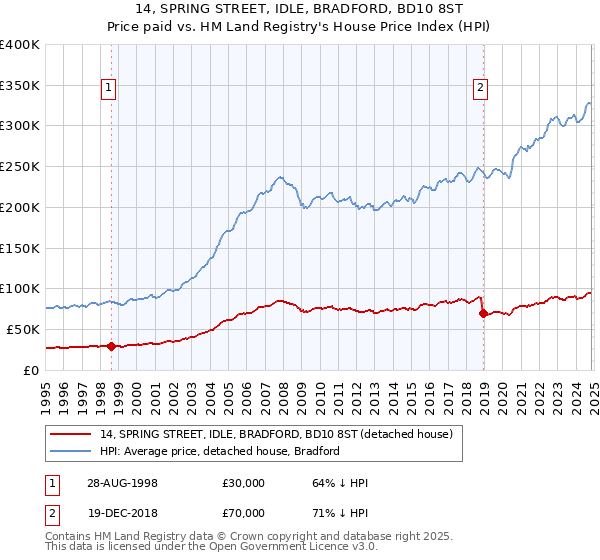 14, SPRING STREET, IDLE, BRADFORD, BD10 8ST: Price paid vs HM Land Registry's House Price Index