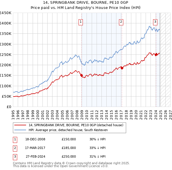 14, SPRINGBANK DRIVE, BOURNE, PE10 0GP: Price paid vs HM Land Registry's House Price Index