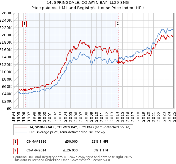 14, SPRINGDALE, COLWYN BAY, LL29 8NG: Price paid vs HM Land Registry's House Price Index