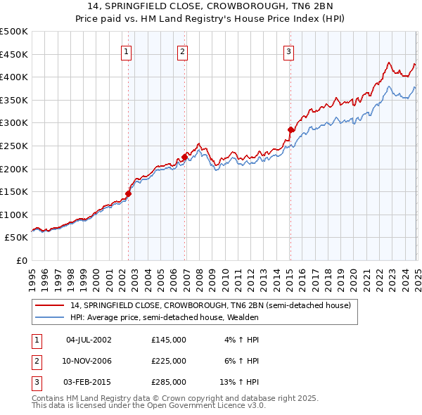 14, SPRINGFIELD CLOSE, CROWBOROUGH, TN6 2BN: Price paid vs HM Land Registry's House Price Index