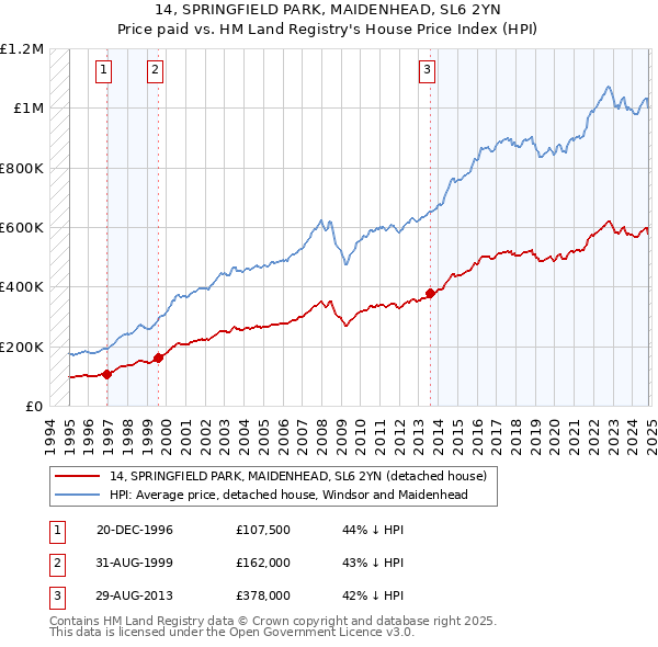 14, SPRINGFIELD PARK, MAIDENHEAD, SL6 2YN: Price paid vs HM Land Registry's House Price Index