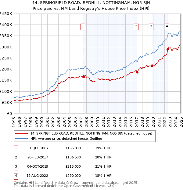 14, SPRINGFIELD ROAD, REDHILL, NOTTINGHAM, NG5 8JN: Price paid vs HM Land Registry's House Price Index