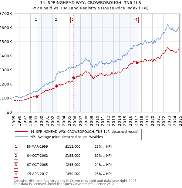 14, SPRINGHEAD WAY, CROWBOROUGH, TN6 1LR: Price paid vs HM Land Registry's House Price Index