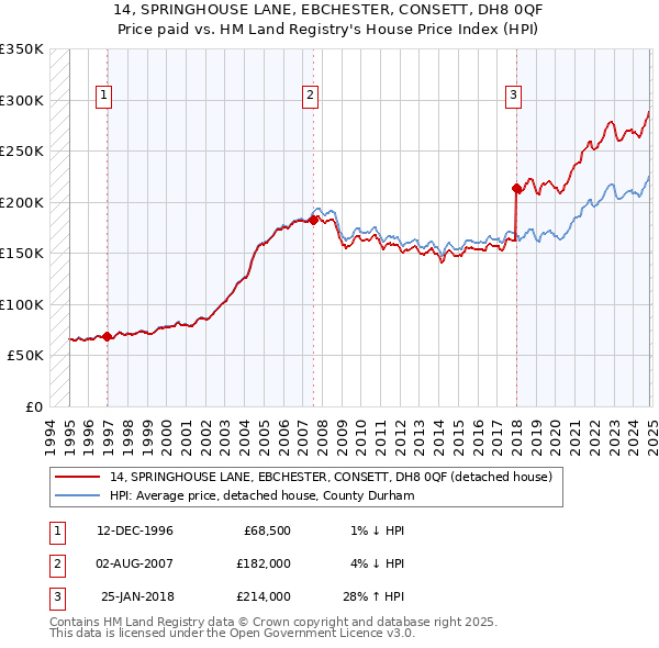 14, SPRINGHOUSE LANE, EBCHESTER, CONSETT, DH8 0QF: Price paid vs HM Land Registry's House Price Index