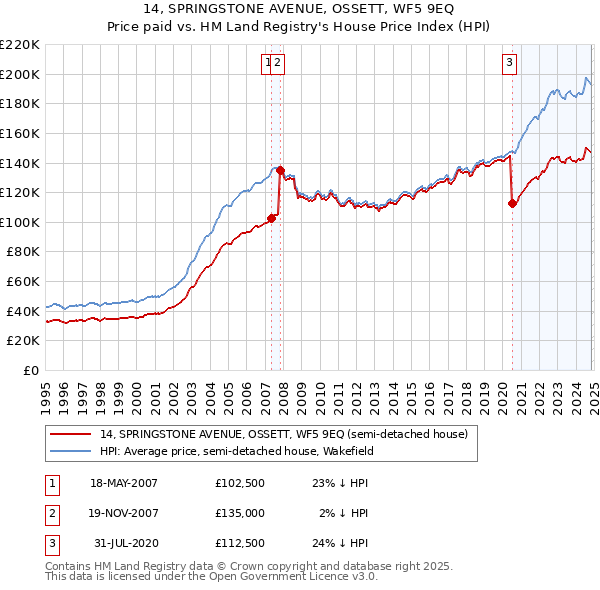 14, SPRINGSTONE AVENUE, OSSETT, WF5 9EQ: Price paid vs HM Land Registry's House Price Index