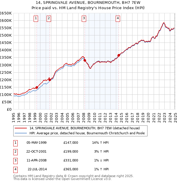 14, SPRINGVALE AVENUE, BOURNEMOUTH, BH7 7EW: Price paid vs HM Land Registry's House Price Index