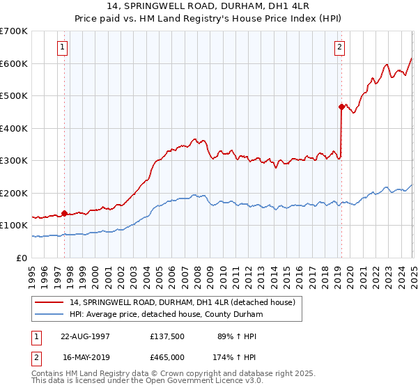 14, SPRINGWELL ROAD, DURHAM, DH1 4LR: Price paid vs HM Land Registry's House Price Index