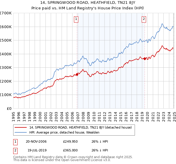 14, SPRINGWOOD ROAD, HEATHFIELD, TN21 8JY: Price paid vs HM Land Registry's House Price Index