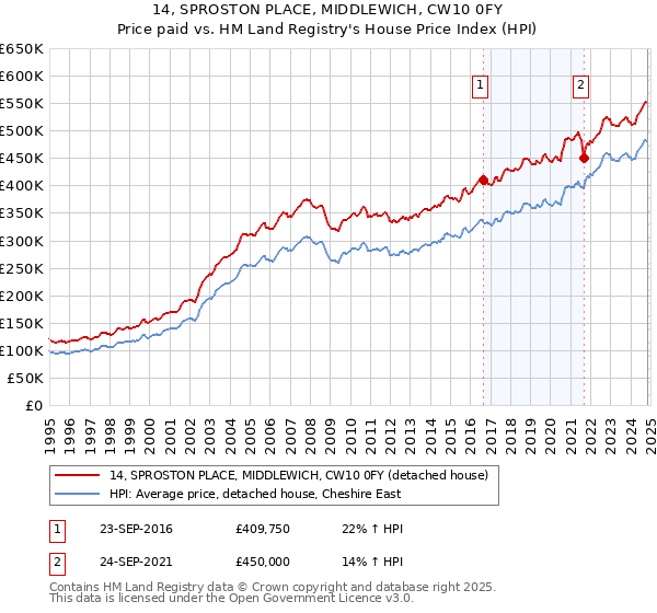 14, SPROSTON PLACE, MIDDLEWICH, CW10 0FY: Price paid vs HM Land Registry's House Price Index