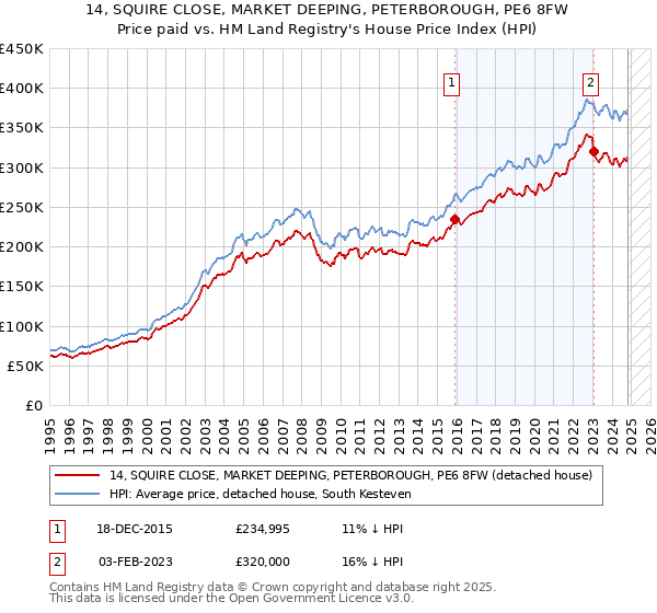 14, SQUIRE CLOSE, MARKET DEEPING, PETERBOROUGH, PE6 8FW: Price paid vs HM Land Registry's House Price Index