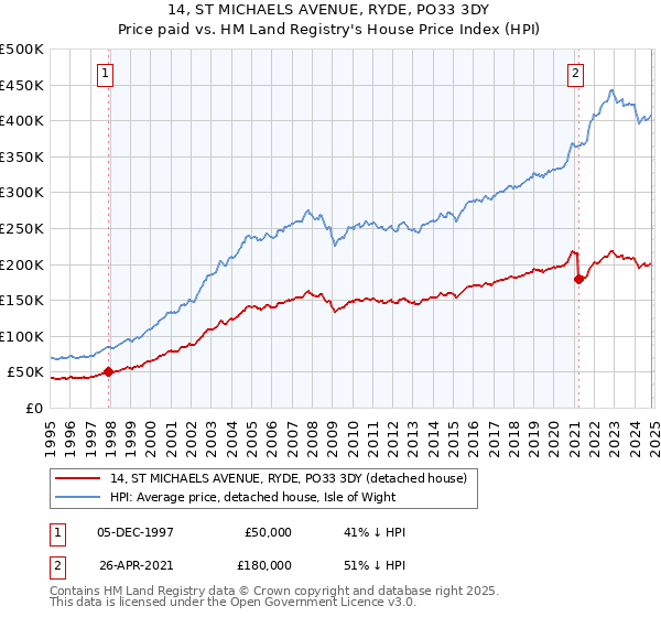 14, ST MICHAELS AVENUE, RYDE, PO33 3DY: Price paid vs HM Land Registry's House Price Index