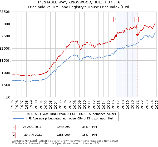 14, STABLE WAY, KINGSWOOD, HULL, HU7 3FA: Price paid vs HM Land Registry's House Price Index