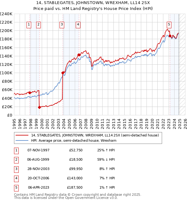 14, STABLEGATES, JOHNSTOWN, WREXHAM, LL14 2SX: Price paid vs HM Land Registry's House Price Index