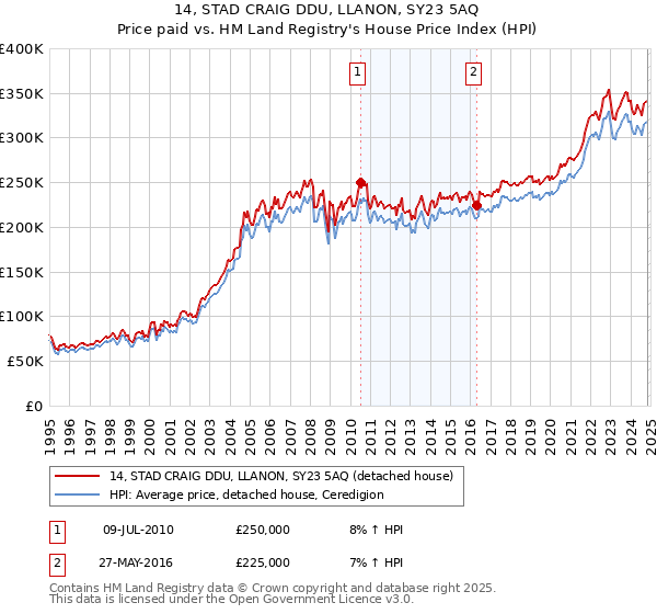 14, STAD CRAIG DDU, LLANON, SY23 5AQ: Price paid vs HM Land Registry's House Price Index