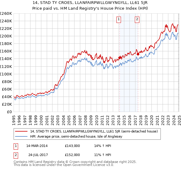 14, STAD TY CROES, LLANFAIRPWLLGWYNGYLL, LL61 5JR: Price paid vs HM Land Registry's House Price Index