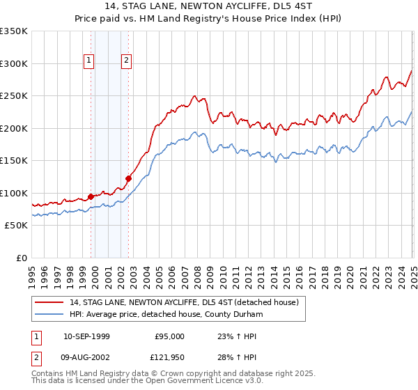 14, STAG LANE, NEWTON AYCLIFFE, DL5 4ST: Price paid vs HM Land Registry's House Price Index