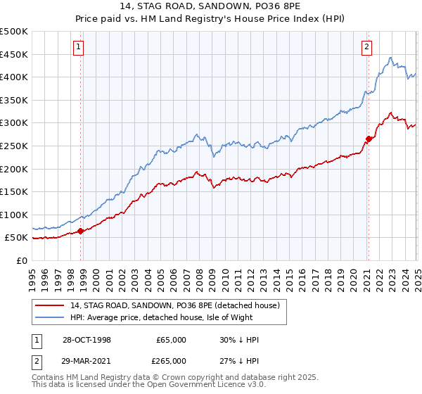 14, STAG ROAD, SANDOWN, PO36 8PE: Price paid vs HM Land Registry's House Price Index