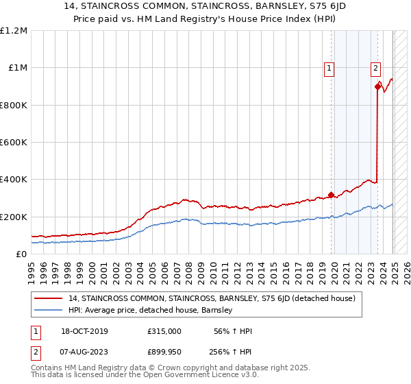 14, STAINCROSS COMMON, STAINCROSS, BARNSLEY, S75 6JD: Price paid vs HM Land Registry's House Price Index