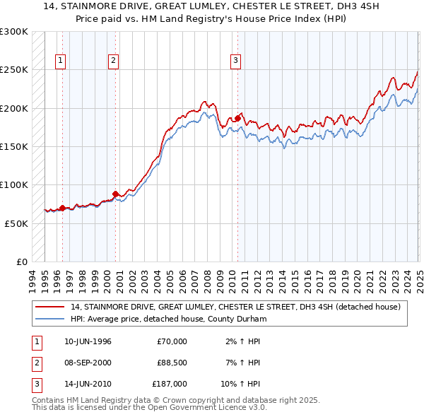 14, STAINMORE DRIVE, GREAT LUMLEY, CHESTER LE STREET, DH3 4SH: Price paid vs HM Land Registry's House Price Index