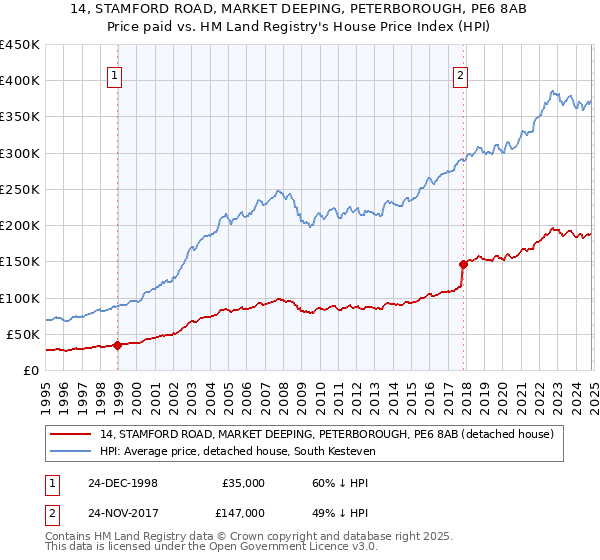 14, STAMFORD ROAD, MARKET DEEPING, PETERBOROUGH, PE6 8AB: Price paid vs HM Land Registry's House Price Index