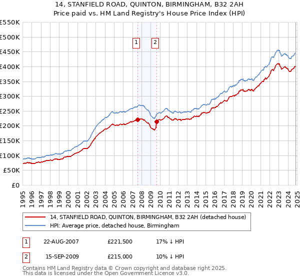 14, STANFIELD ROAD, QUINTON, BIRMINGHAM, B32 2AH: Price paid vs HM Land Registry's House Price Index