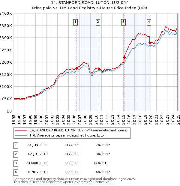 14, STANFORD ROAD, LUTON, LU2 0PY: Price paid vs HM Land Registry's House Price Index