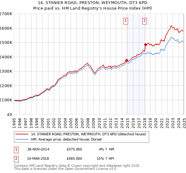 14, STANIER ROAD, PRESTON, WEYMOUTH, DT3 6PD: Price paid vs HM Land Registry's House Price Index