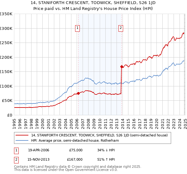 14, STANIFORTH CRESCENT, TODWICK, SHEFFIELD, S26 1JD: Price paid vs HM Land Registry's House Price Index