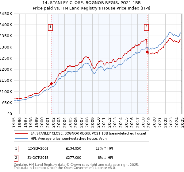 14, STANLEY CLOSE, BOGNOR REGIS, PO21 1BB: Price paid vs HM Land Registry's House Price Index