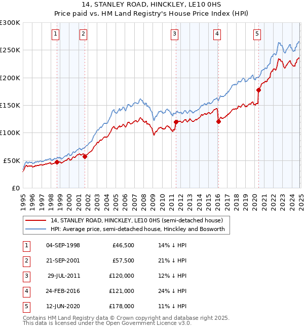 14, STANLEY ROAD, HINCKLEY, LE10 0HS: Price paid vs HM Land Registry's House Price Index