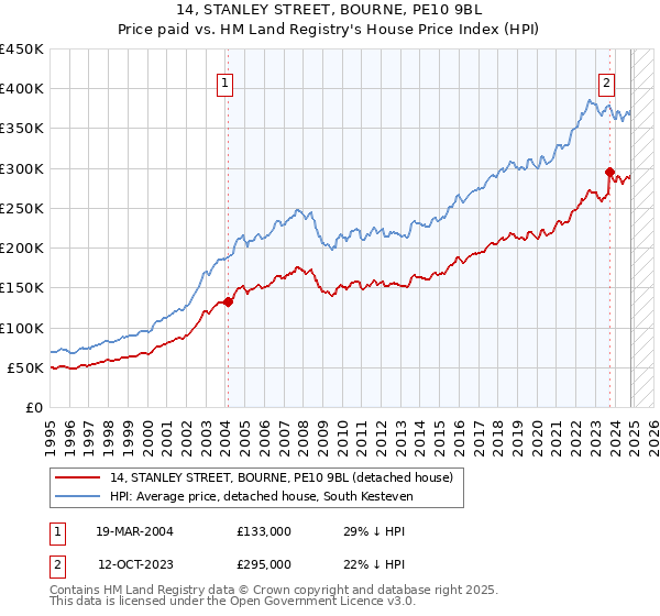 14, STANLEY STREET, BOURNE, PE10 9BL: Price paid vs HM Land Registry's House Price Index