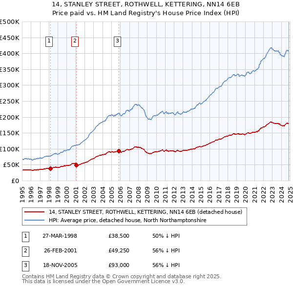 14, STANLEY STREET, ROTHWELL, KETTERING, NN14 6EB: Price paid vs HM Land Registry's House Price Index