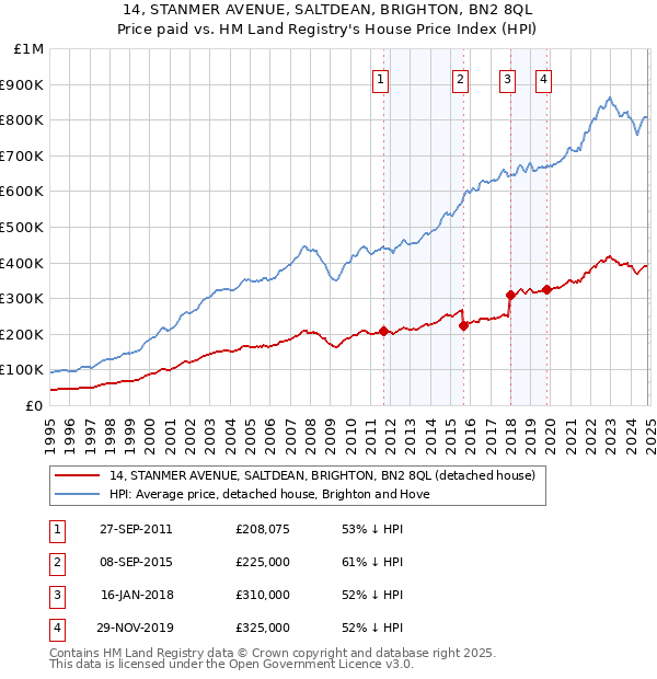 14, STANMER AVENUE, SALTDEAN, BRIGHTON, BN2 8QL: Price paid vs HM Land Registry's House Price Index