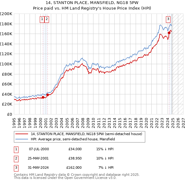 14, STANTON PLACE, MANSFIELD, NG18 5PW: Price paid vs HM Land Registry's House Price Index