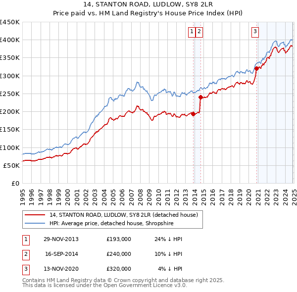 14, STANTON ROAD, LUDLOW, SY8 2LR: Price paid vs HM Land Registry's House Price Index