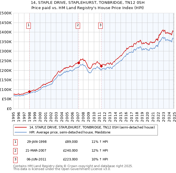 14, STAPLE DRIVE, STAPLEHURST, TONBRIDGE, TN12 0SH: Price paid vs HM Land Registry's House Price Index