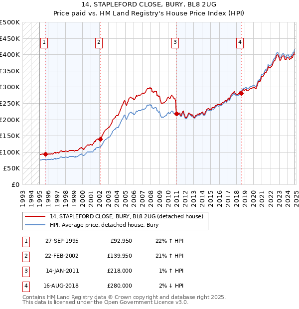 14, STAPLEFORD CLOSE, BURY, BL8 2UG: Price paid vs HM Land Registry's House Price Index