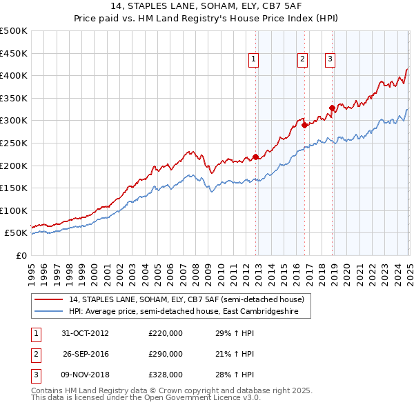 14, STAPLES LANE, SOHAM, ELY, CB7 5AF: Price paid vs HM Land Registry's House Price Index